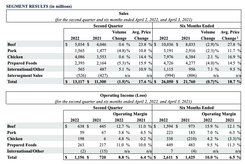Tyson Foods Reports Second Quarter 2022 Results Tyson Foods